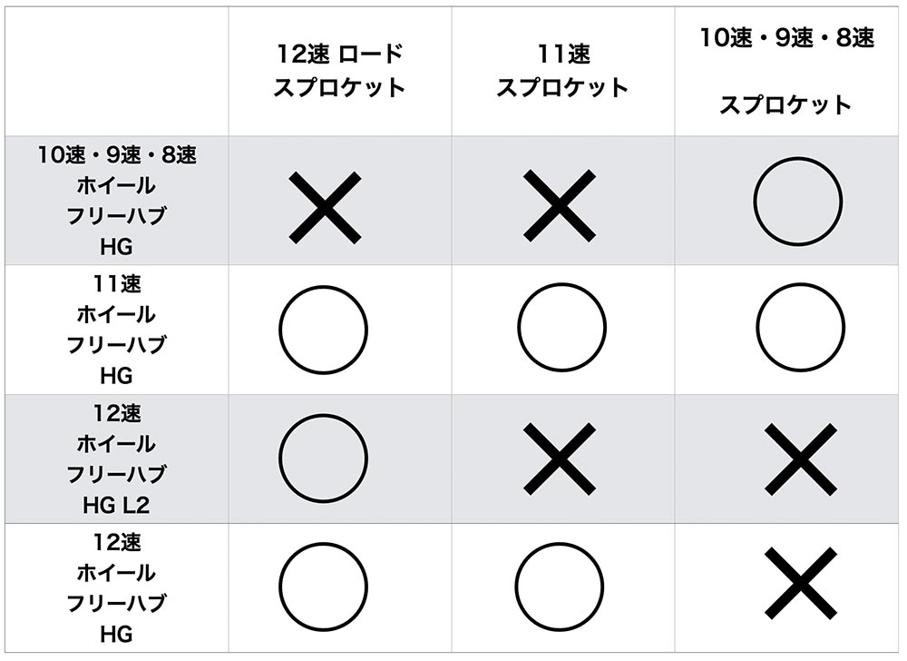 ホイールとカセットスプロケットの対応表
